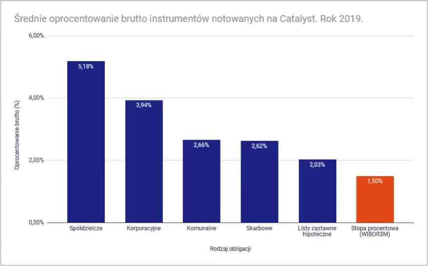Obligacje od których nie są płacone odsetki to sposób na zysk bez ryzyka