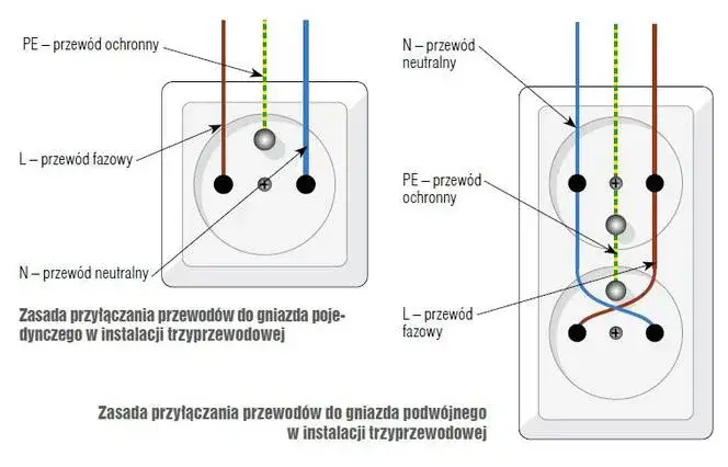 Bezpieczne podłączenie gniazdka do prądu: kompletna instrukcja dla domu