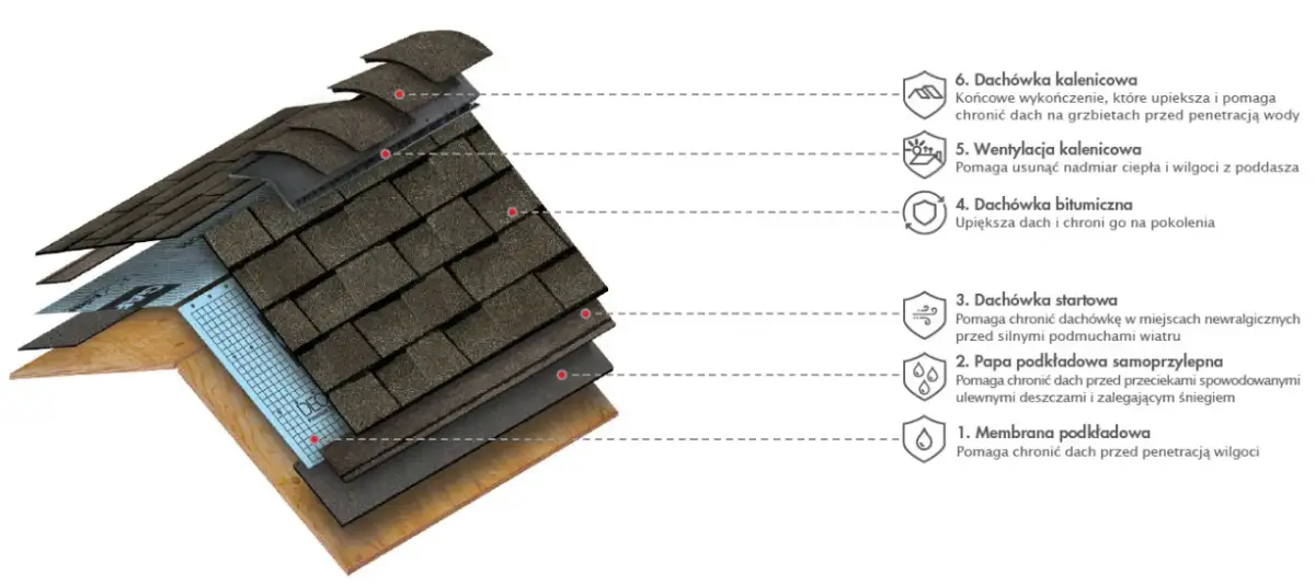 Gont czy dachówka – co wybrać dla trwałego i estetycznego dachu?