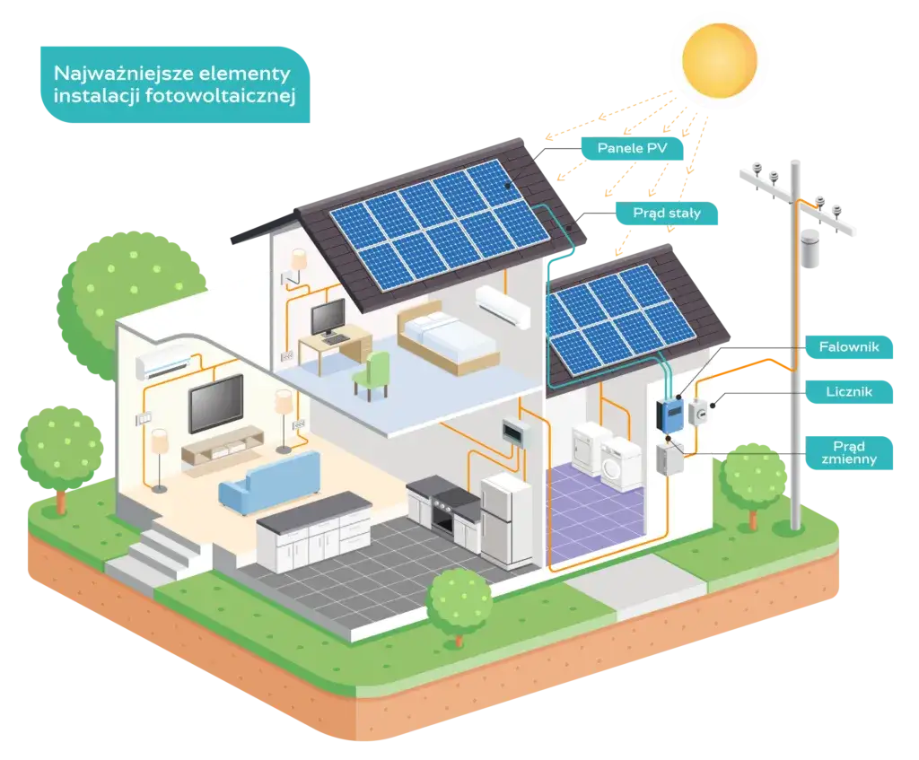 Co potrzebne do fotowoltaiki? Kluczowe komponenty i wymagania instalacji