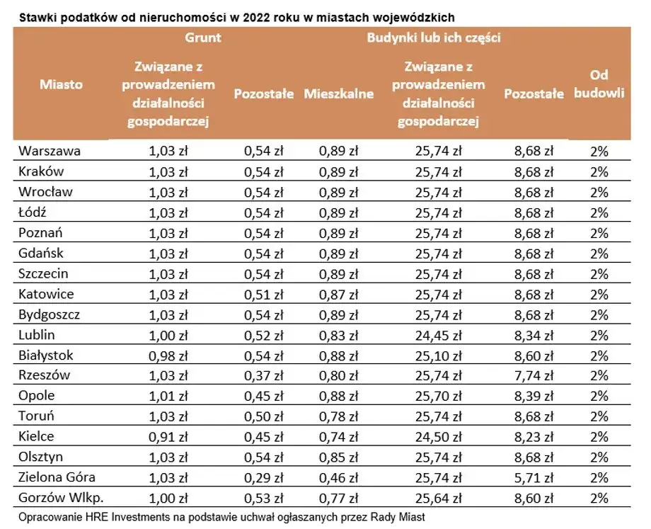 Podatek od nieruchomości grunty pozostałe - co to naprawdę oznacza?