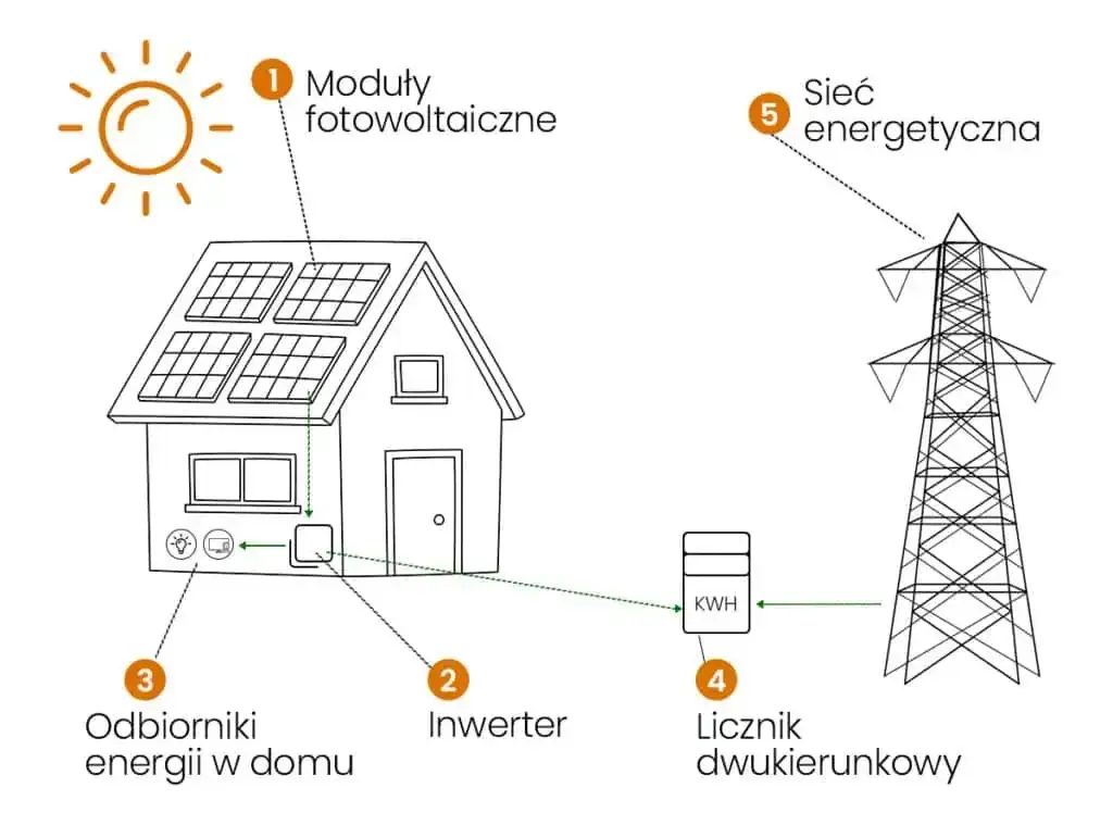 Elektrownia słoneczna: Jak działa? Od paneli do prądu w Twoim domu