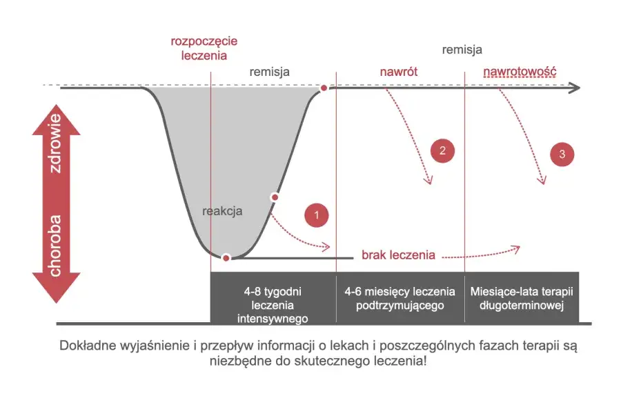 Ile trwa leczenie depresji? Kluczowe etapy i czynniki