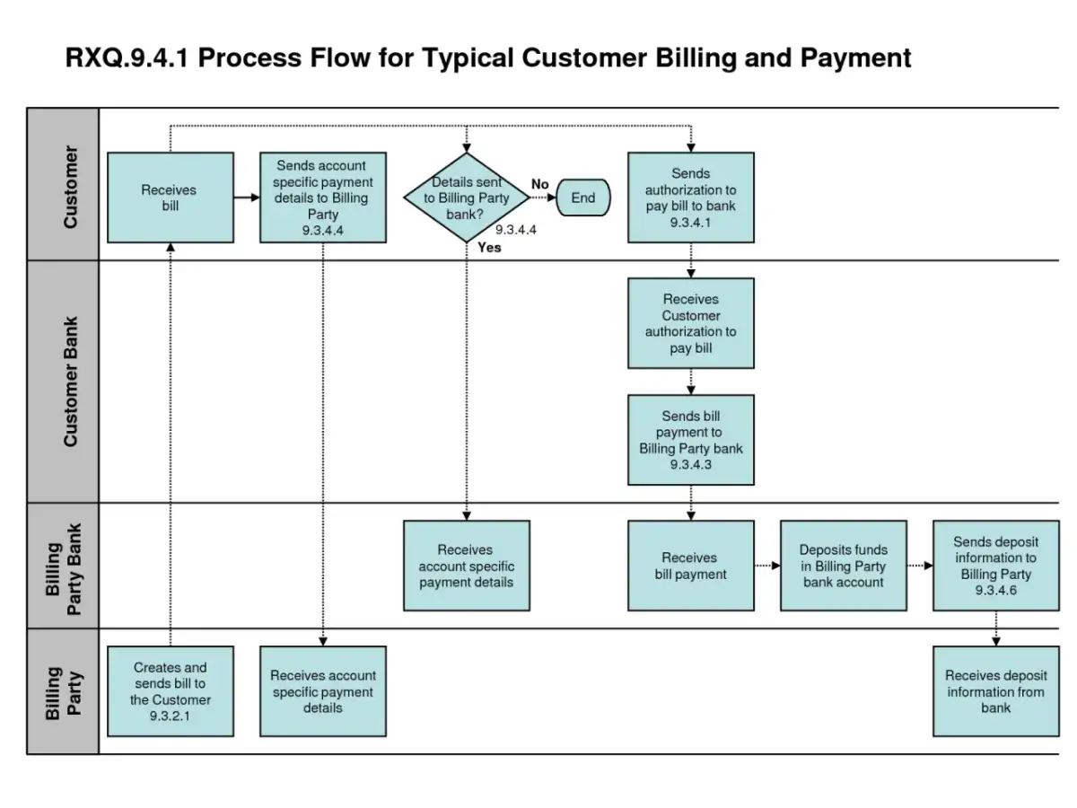 Diagram procesu typowego rozliczania i płatności klienta. Pokazuje przepływ od otrzymania rachunku do otrzymania informacji o wpłacie.