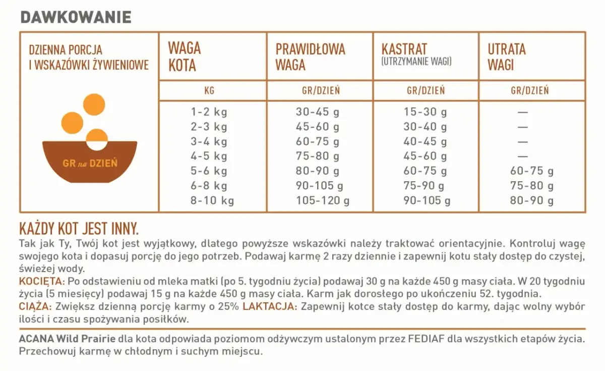 Tabela dawkowania karmy dla kota, uwzględniająca wagę i stan zwierzęcia. Sprawdź, ile powinien jeść szczeniak, kotka w ciąży lub karmiona.