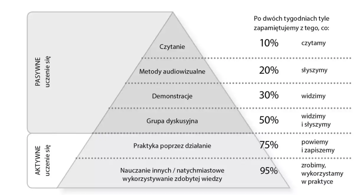 Piramide efektywności metod pracy w szkole: od czytania (10%) do nauczania innych (95%). Pokazuje, jak aktywne uczenie się zwiększa zapamiętywanie.