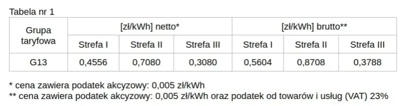 Ile kosztuje kilowat prądu w Tauronie? Zaskakujące ceny i taryfy