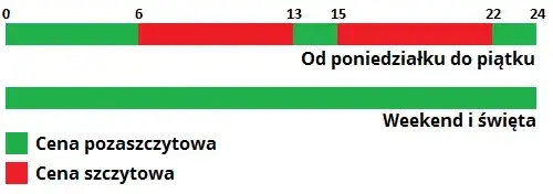 Fotowoltaika: Jaka taryfa prądu G11, G12, G12w da Ci najwięcej oszczędności?