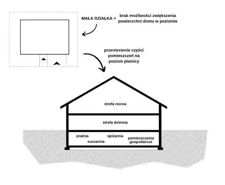 Czy piwnica jest kondygnacją? Sprawdź, co mówią przepisy budowlane