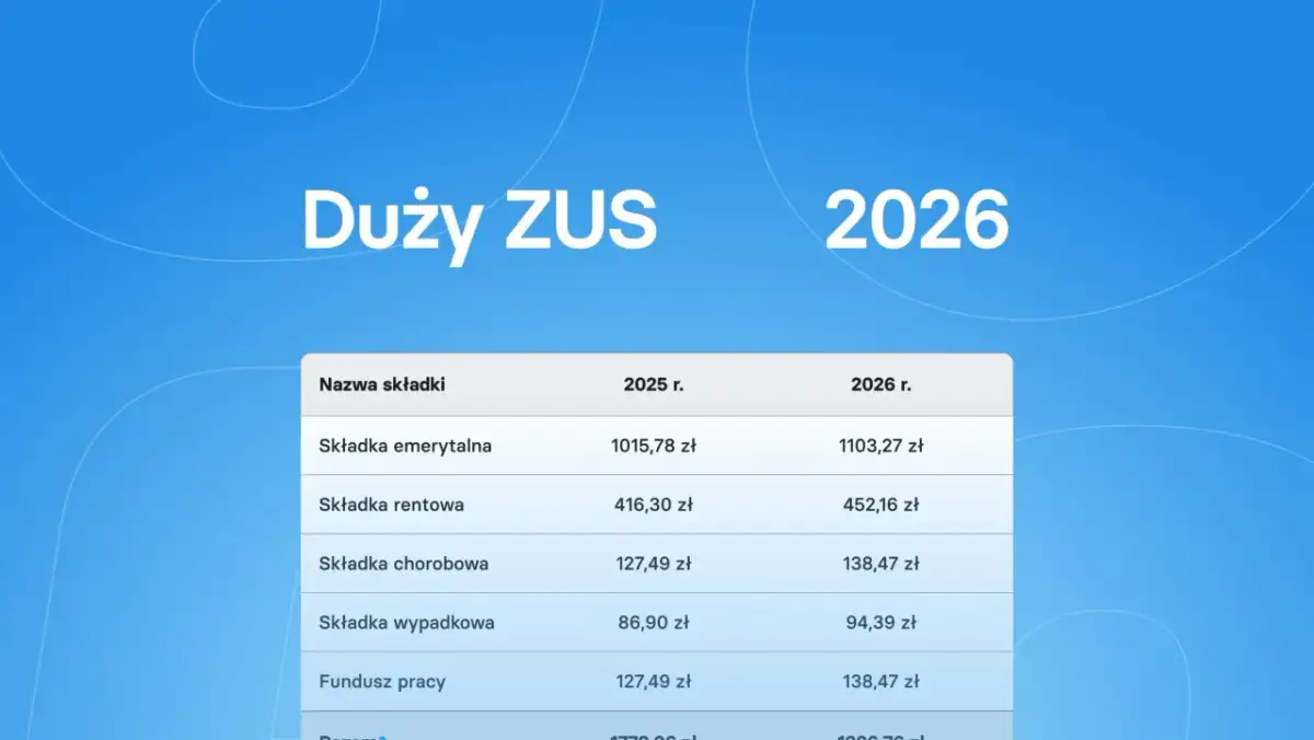Tabela porównuje składki ZUS na 2025 i 2026 rok. Dowiedz się, ile wynosi składka ZUS dla jednoosobowej firmy w 2026 roku.