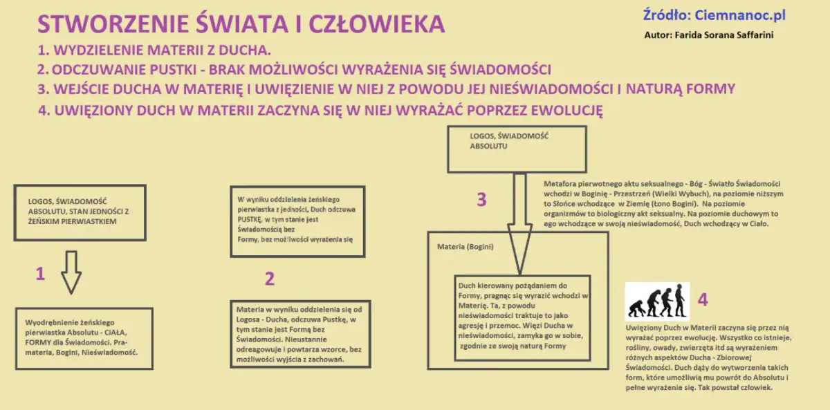 Świat ducha i świat rozumu: od Absolutu do człowieka. Duch uwięziony w materii ewoluuje, szukając wyrazu i powrotu do jedności.