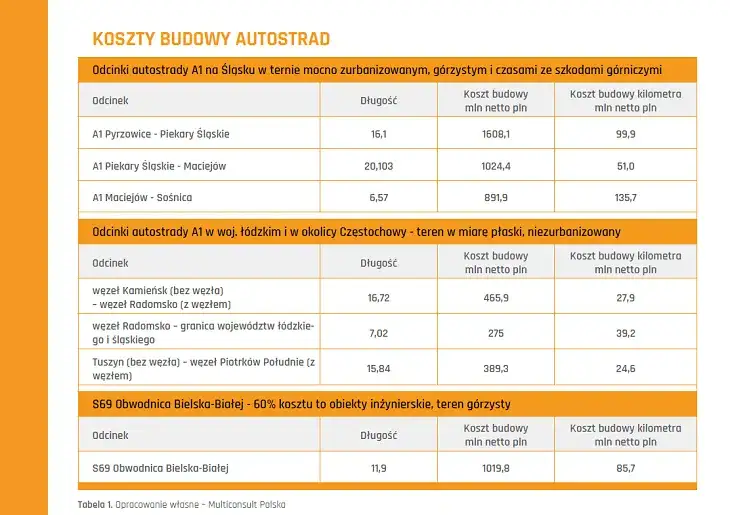 Ile kosztuje km autostrady w Polsce? Zaskakujące fakty i liczby