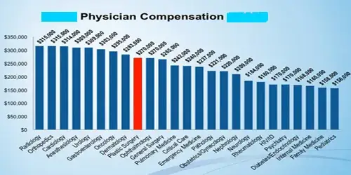 Ile naprawdę zarabia chirurg w USA? Zarobki, koszty, realia