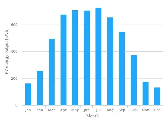 Co oznacza kWp w fotowoltaice i jak wpływa na wydajność systemu?