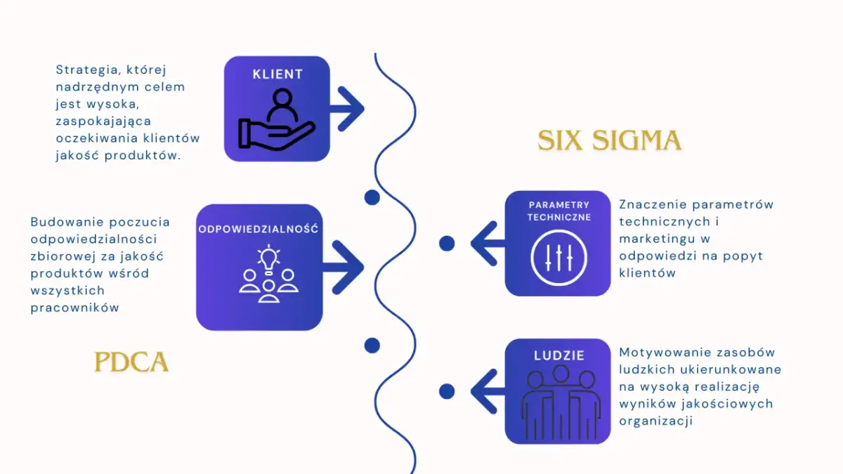Schemat Six Sigma: Klient, Odpowiedzialność, Parametry Techniczne, Ludzie. Strategia skupiona na zadowoleniu klienta i jakości.