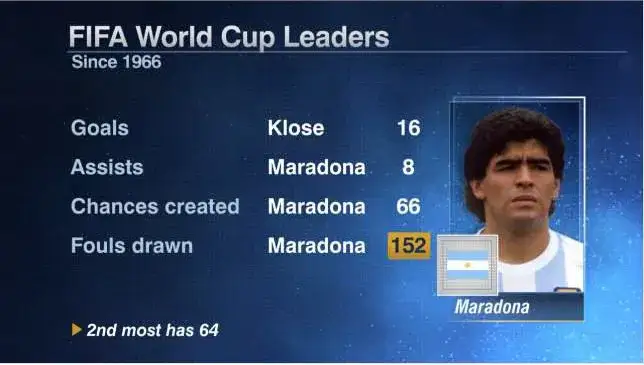 Diego Maradona: Statystyki, gole, mecze i trofea legendy