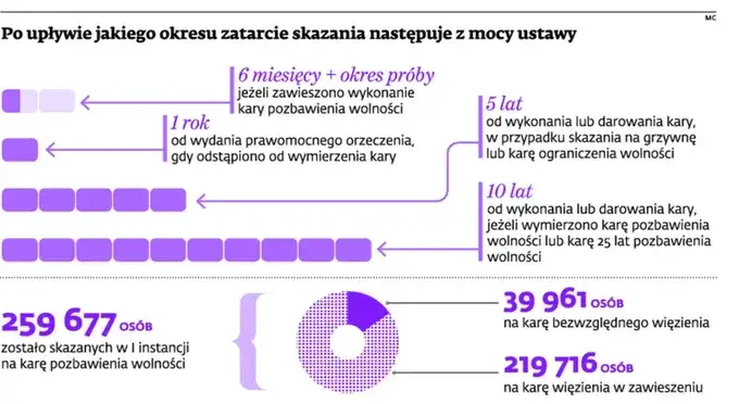 Kiedy wyrok ulega zatarciu? Terminy i procedury w KRK