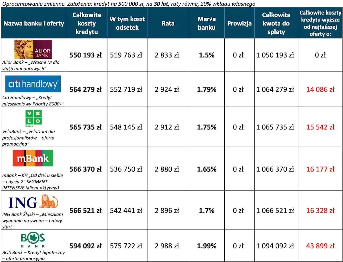 Tabela porównuje oferty kredytów hipotecznych na 500 tys. zł. Sprawdź, jak dostać kredyt na mieszkanie, analizując koszty i oprocentowanie.