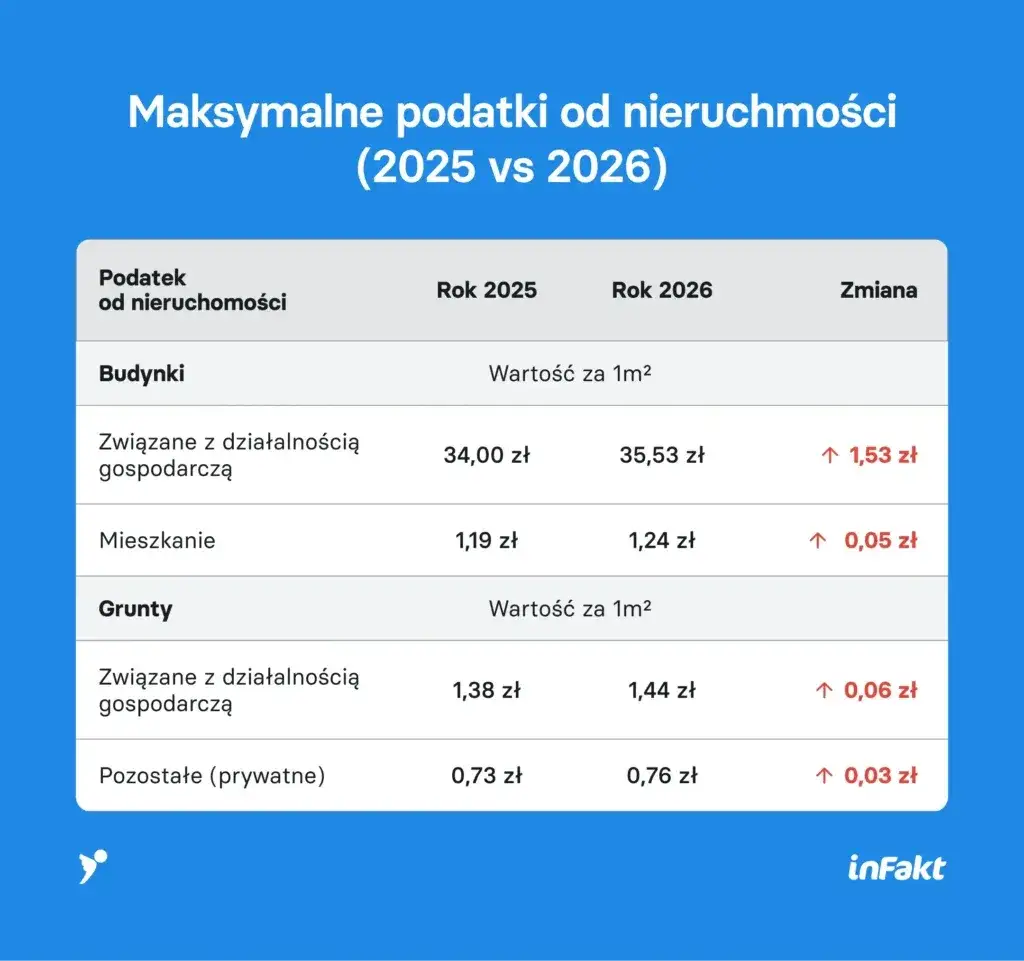 Podatek od nieruchomości 2026: Sprawdź go online i uniknij kar!