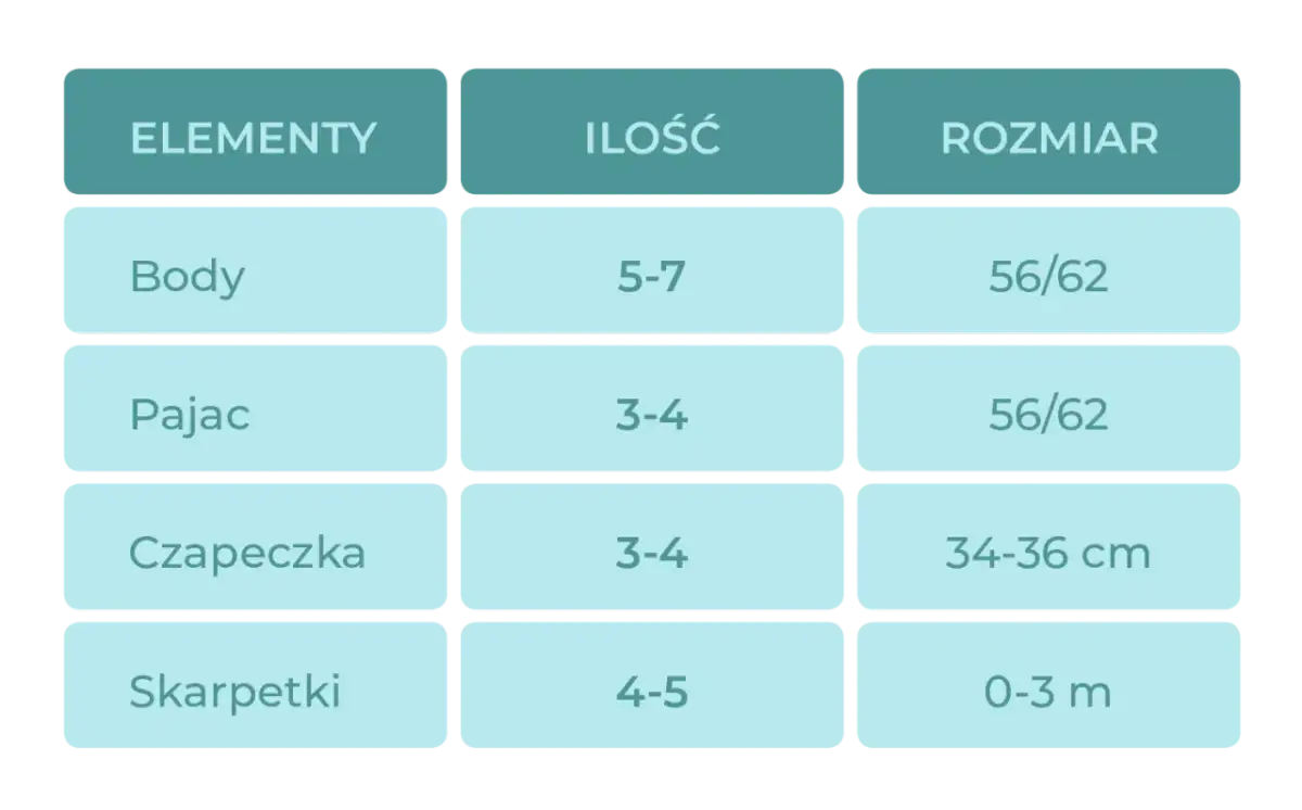 Tabela: ile ubranek dla noworodka. Body (5-7 szt., rozm. 56/62), pajace (3-4 szt., rozm. 56/62), czapeczki (3-4 szt., 34-36 cm), skarpetki (4-5 par, 0-3 m).