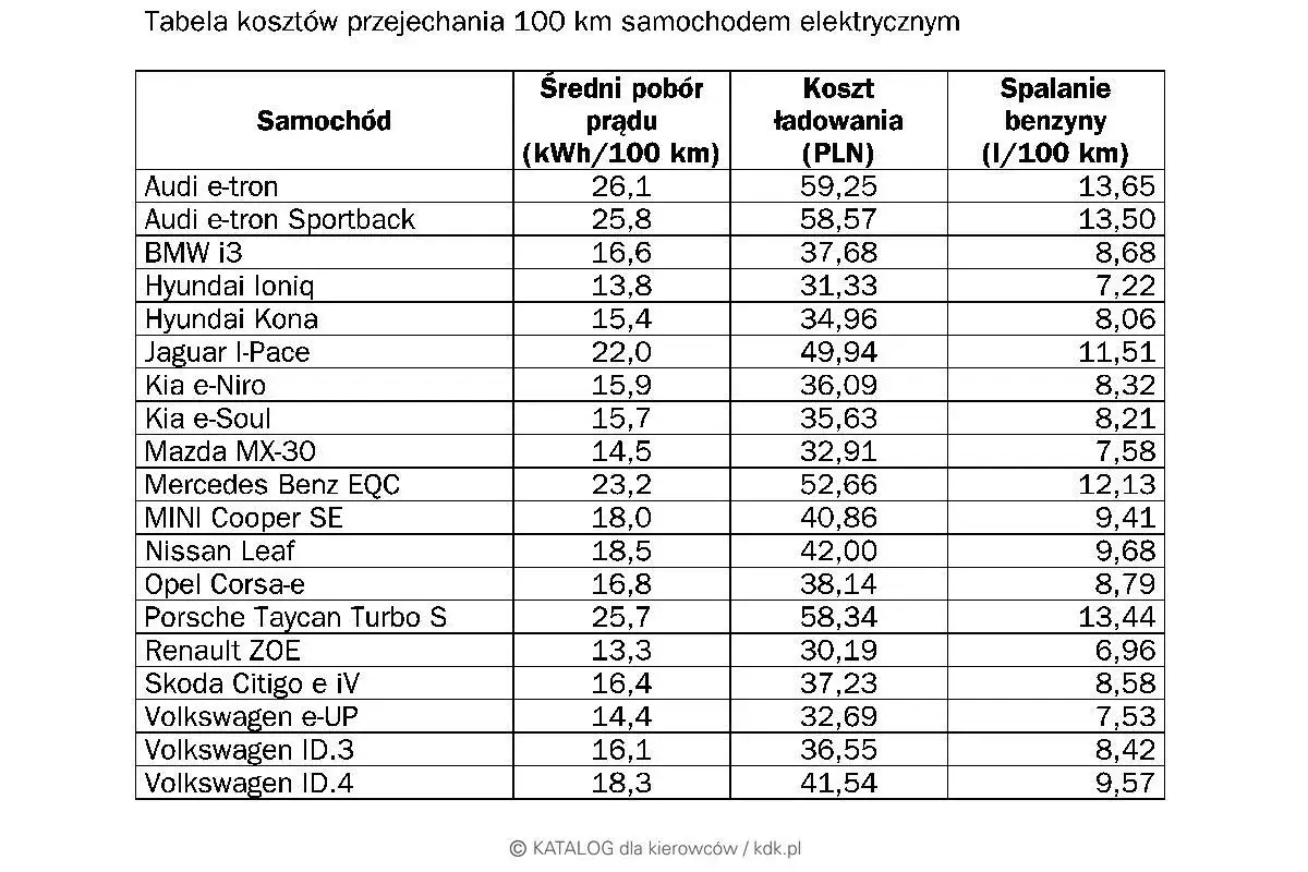Ile prądu zużywa elektryk? Koszty 100 km i realne oszczędności