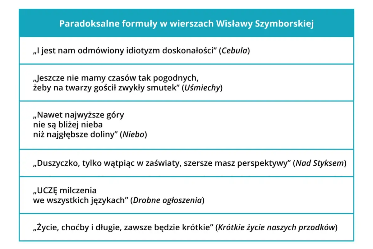 Paradoksalne formuły w wierszach Wisławy Szymborskiej, w tym cytat o "idiotyzmie doskonałości" z wiersza "Cebula".