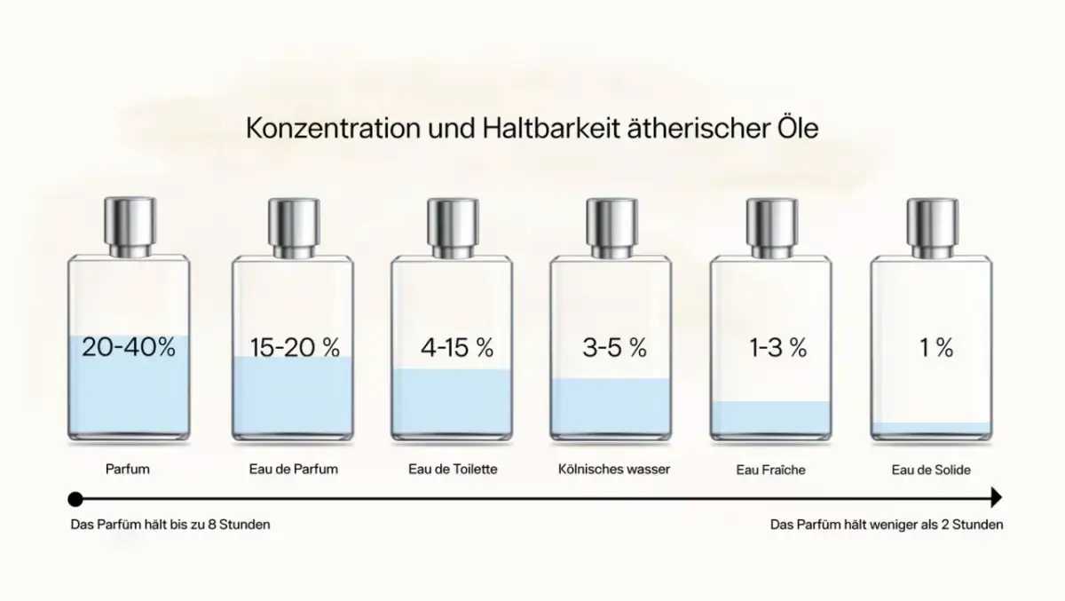 Sechs Parfumflaschen mit unterschiedlichen Konzentrationen und Füllständen, die die Haltbarkeit von Duftölen zeigen.