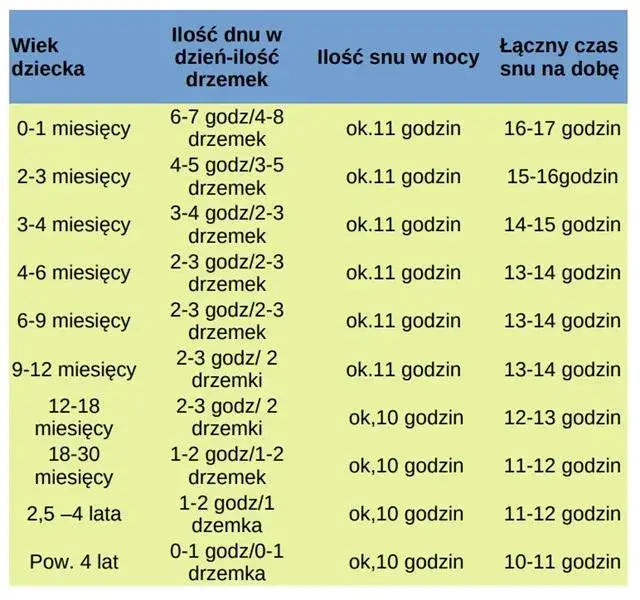 Sen 4-miesięcznego niemowlęcia: ile godzin potrzebuje, by rosnąć zdrowo i szczęśliwie?