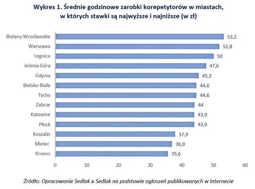 Ile można zarobić na korepetycjach? Sprawdź realne stawki i więcej