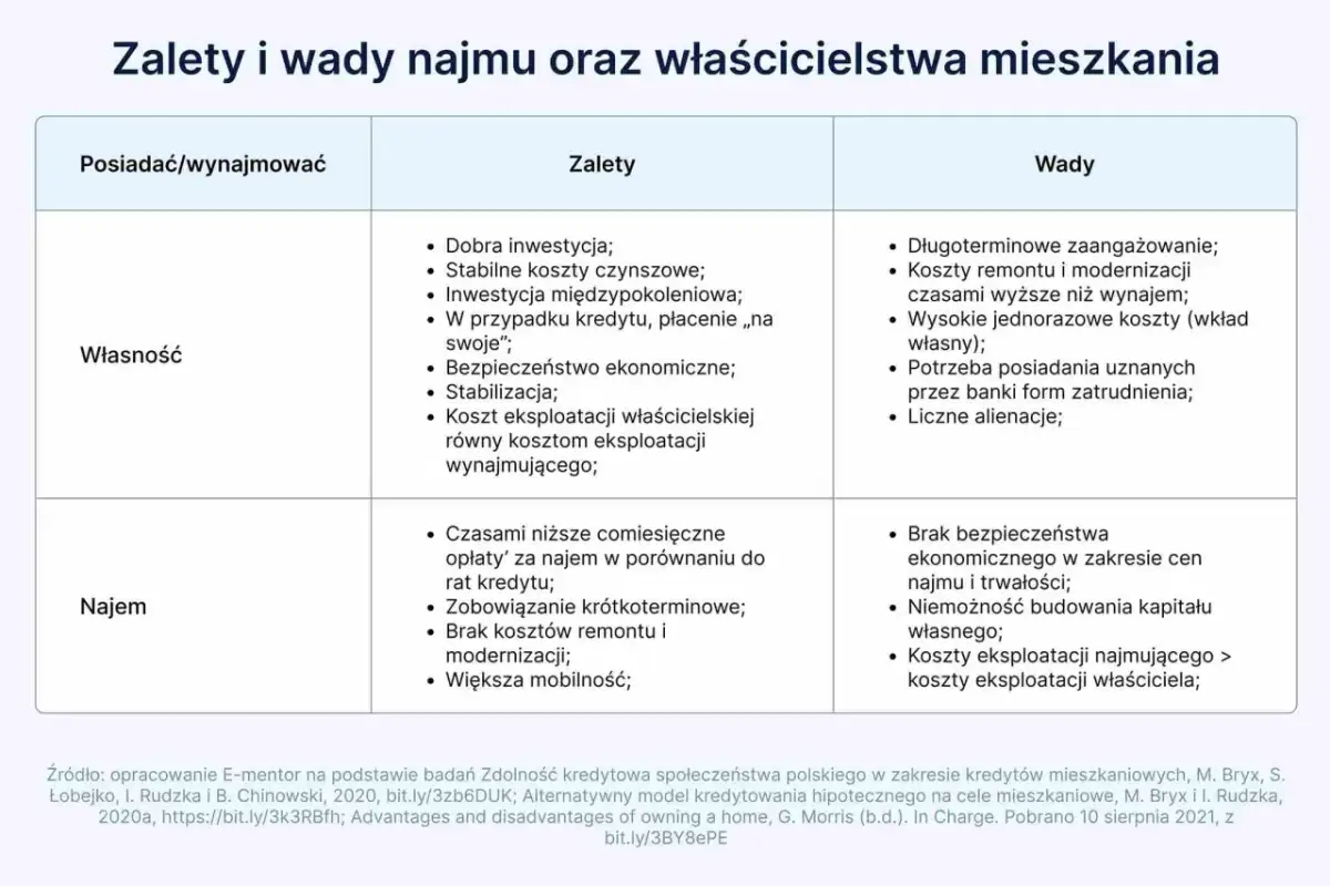 Wynajem czy kupno mieszkania: co wybrać, aby uniknąć strat?