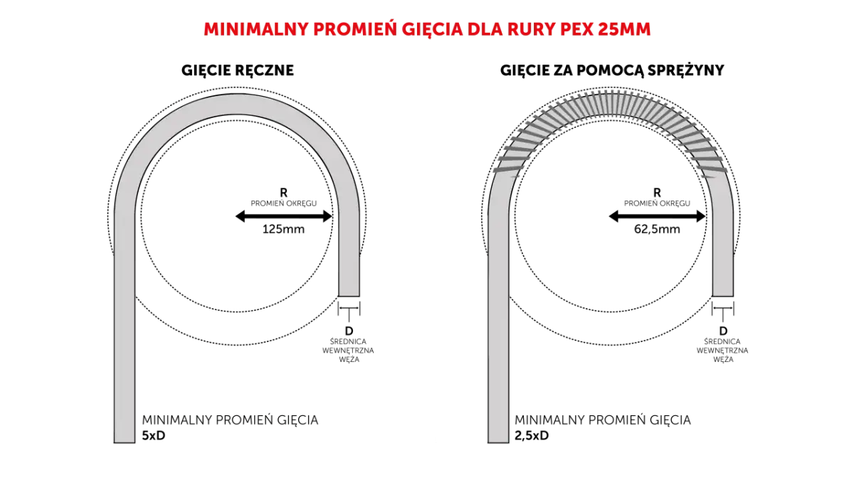 Promień gięcia rury: Oblicz go precyzyjnie i uniknij błędów