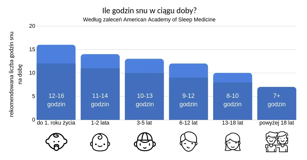 Ile powinno spać dziecko w wieku 10 lat? Poznaj zalecenia ekspertów