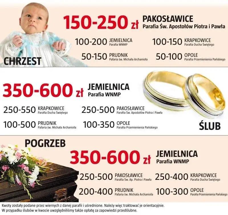 Ile się daje na chrzest księdzu? Odkryj prawdę o opłatach