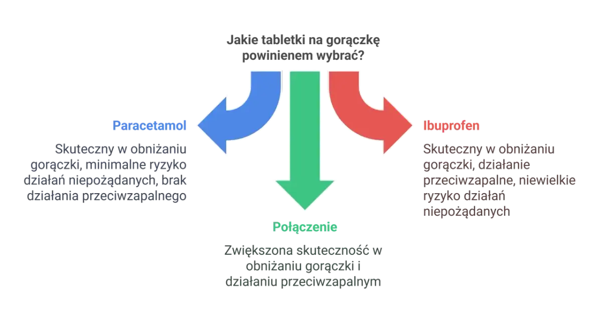 Wykres porównuje paracetamol i ibuprofen na gorączkę. Paracetamol działa przeciwgorączkowo, ibuprofen przeciwzapalnie. Połączenie obu substancji zwiększa skuteczność.