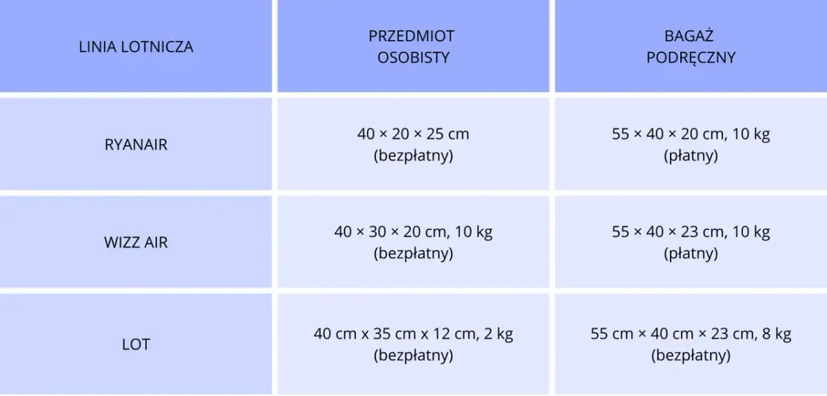 Tabela z wymiarami i cenami bagażu podręcznego i osobistego dla linii lotniczych Ryanair, Wizz Air i LOT.