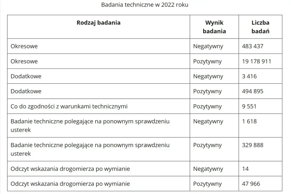 Ile kosztuje przegląd auta 2025? Cennik, zmiany i co sprawdzić