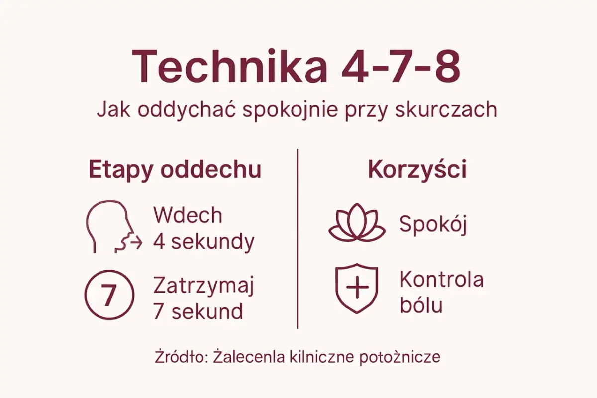 Technika 4-7-8: spokojny oddech przy skurczach. Wdech 4s, zatrzymanie 7s. Korzyści: spokój, kontrola bólu. Dobre pytania do położnej przed porodem.
