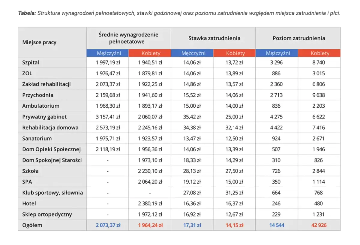 Specjalizacja fizjoterapia: Zarobki 10k+, koszty, czy się opłaca?