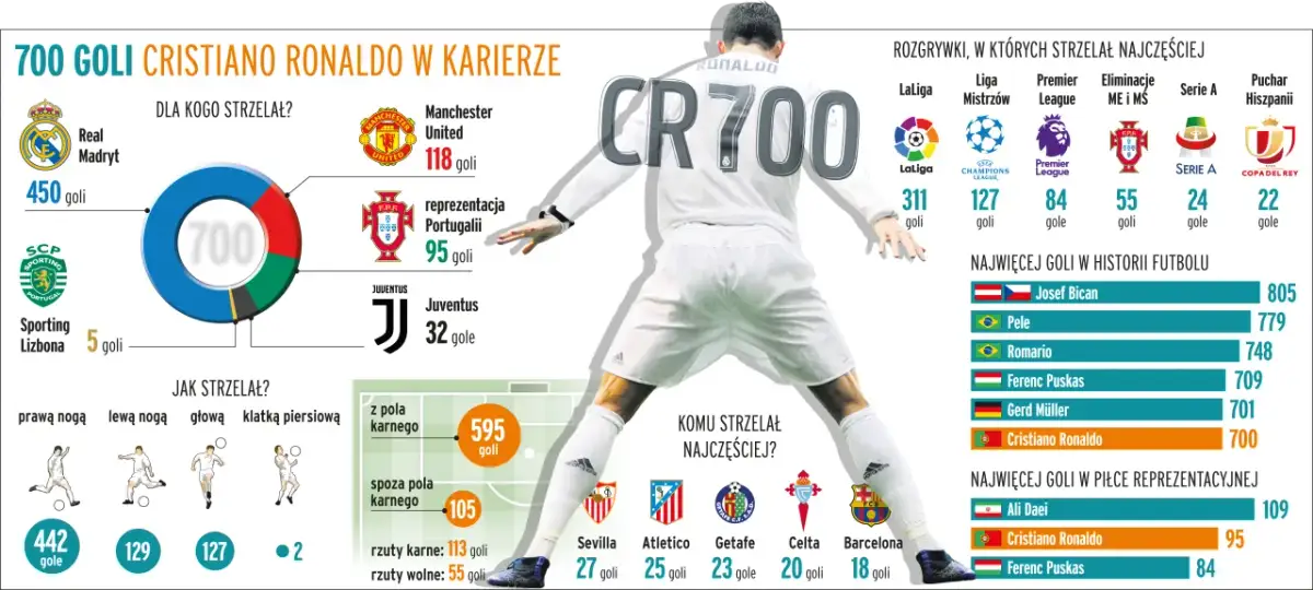 Cristiano Ronaldo statystyki: gole, mecze, rekordy CR7