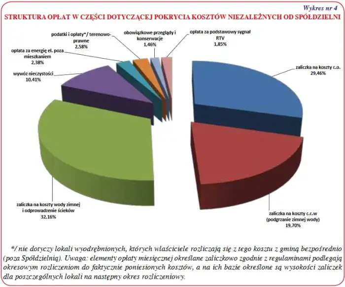 Eksploatacja w spółdzielni mieszkaniowej: Co musisz wiedzieć o kosztach?