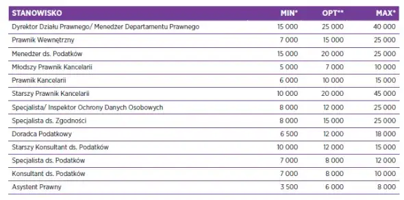 Ile zarabia prawnik po studiach? Realne stawki 2024