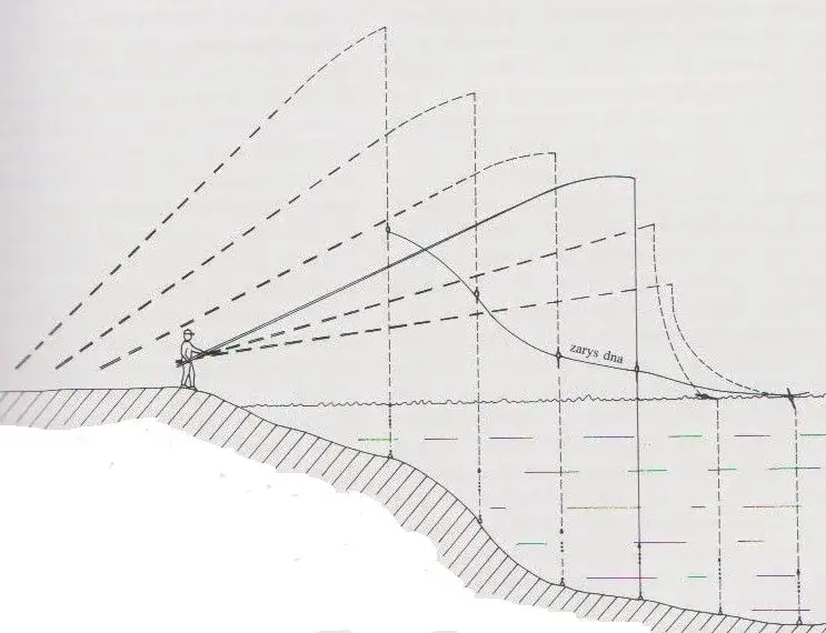 Jak ustawić grunt na spławik, aby zwiększyć szanse na złowienie ryby