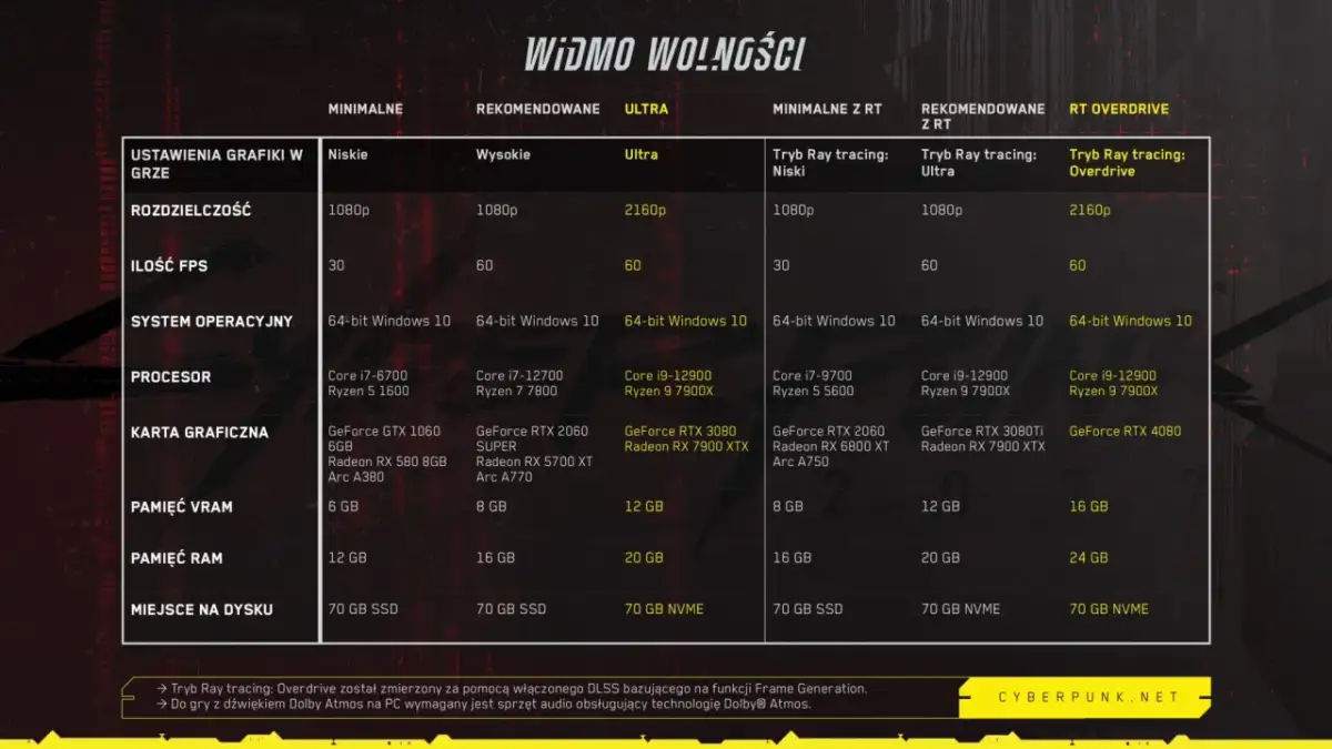Cyberpunk 2077 jakie wymagania - sprawdź, czy twój sprzęt wystarczy