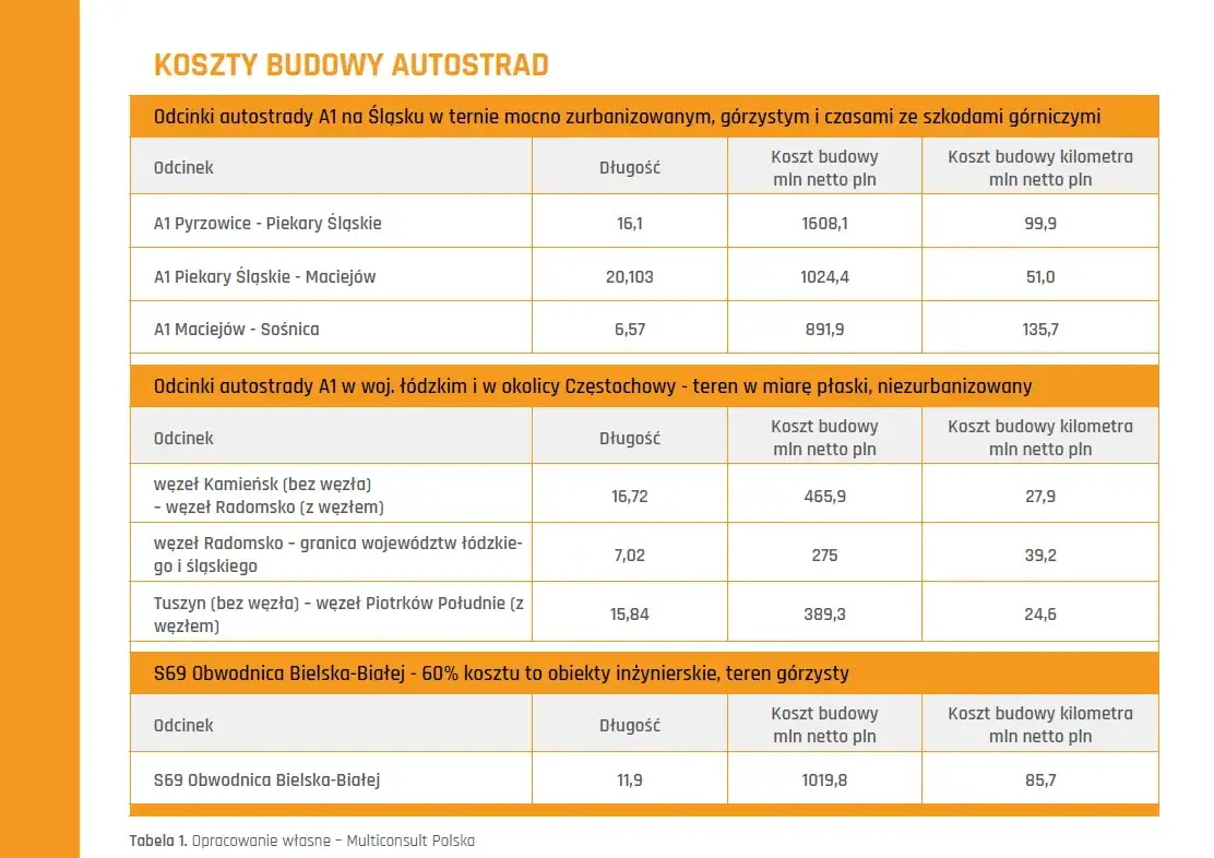 Ile kosztuje kilometr drogi asfaltowej? Pełny kosztorys i sekrety cen