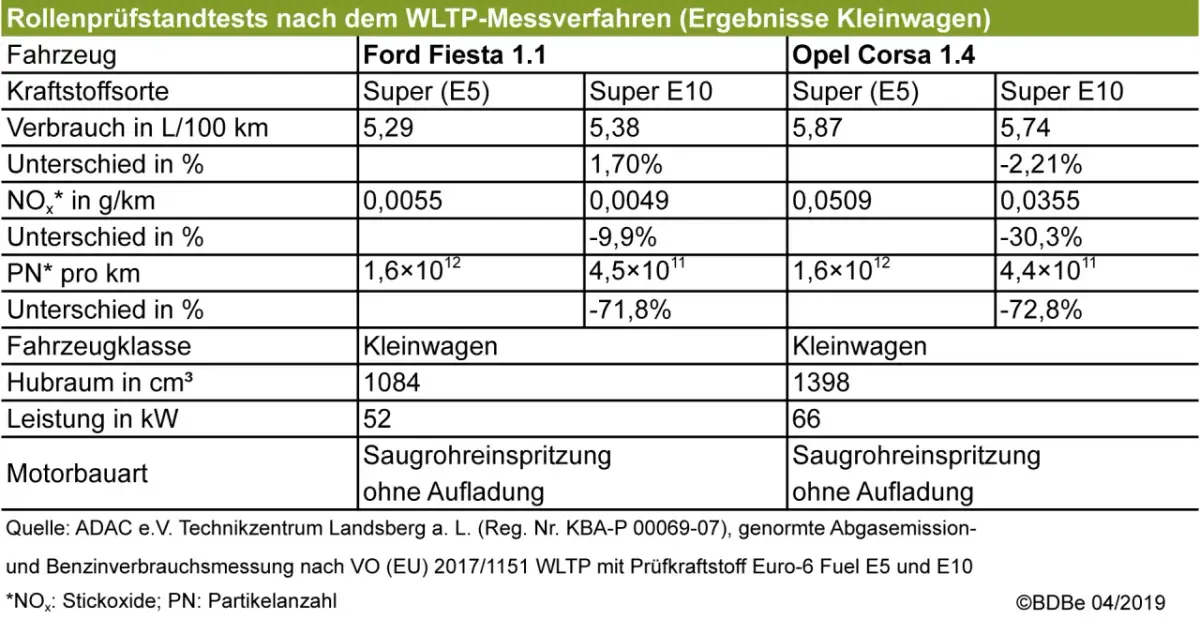 E5 vs. E10: Was ist besser für Ihr Auto? Kosten & Verträglichkeit