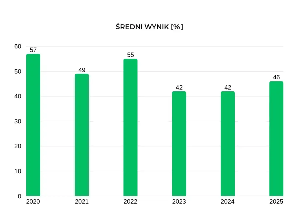 Czy matura z polskiego jest trudna? Oto, co musisz wiedzieć