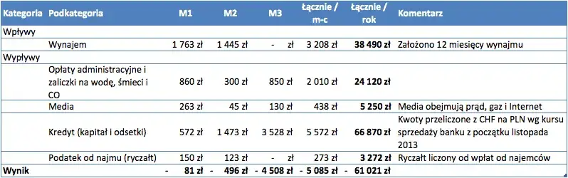 Jaki podatek od wynajmu mieszkania? Sprawdź nowe stawki i zasady