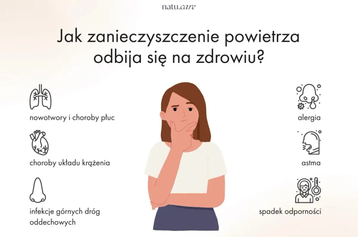 Zanieczyszczenie powietrza i alergeny w nim zawarte mogą prowadzić do alergii, astmy, chorób płuc, układu krążenia, infekcji dróg oddechowych i spadku odporności.