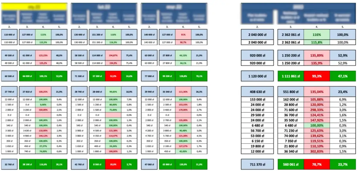 Tabela przedstawia dane finansowe firmy, w tym budżet firmy, z podziałem na miesiące i kategorie.