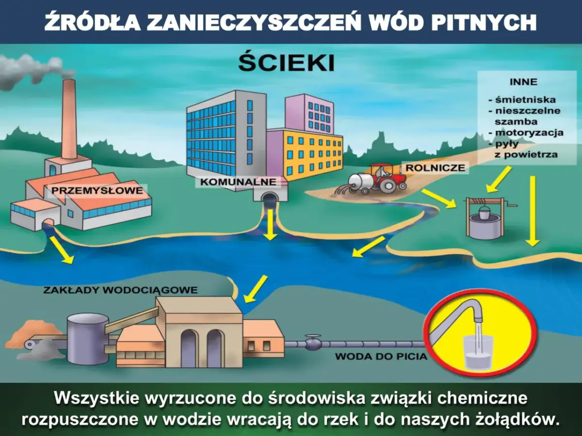 Ilustracja pokazuje, jakie są główne źródła zanieczyszczeń wody: przemysłowe, komunalne, rolnicze i inne (śmietniska, motoryzacja).
